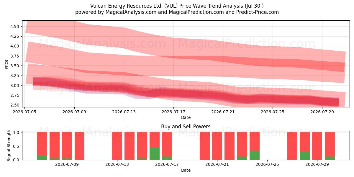  Vulcan Energy Resources Ltd. (VUL) Support and Resistance area (29 Jul) 