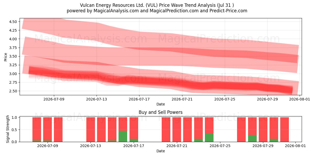  Vulcan Energy Resources Ltd. (VUL) Support and Resistance area (30 Jul) 
