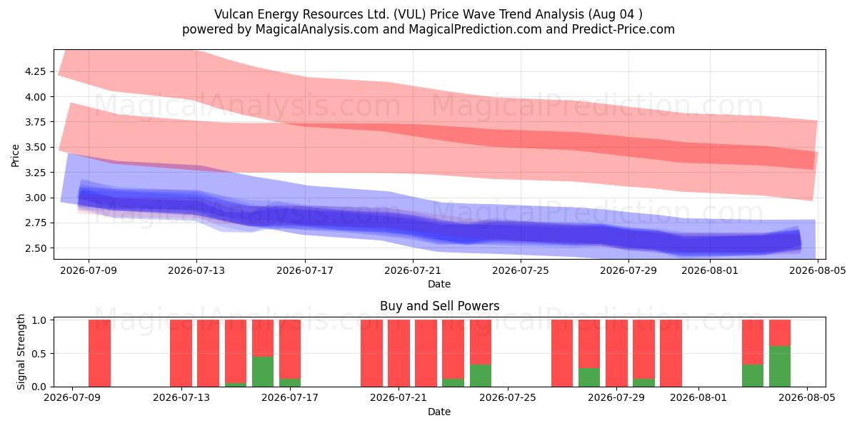  Vulcan Energy Resources Ltd. (VUL) Support and Resistance area (03 Aug) 