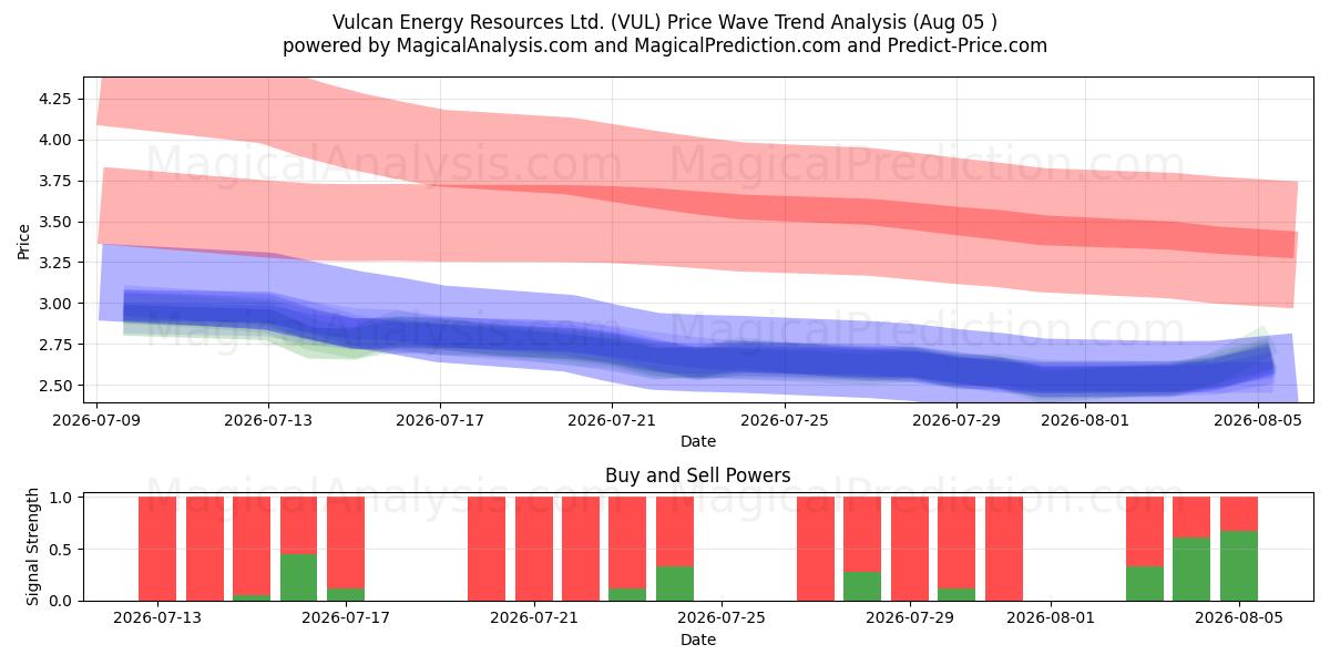  Vulcan Energy Resources Ltd. (VUL) Support and Resistance area (04 Aug) 
