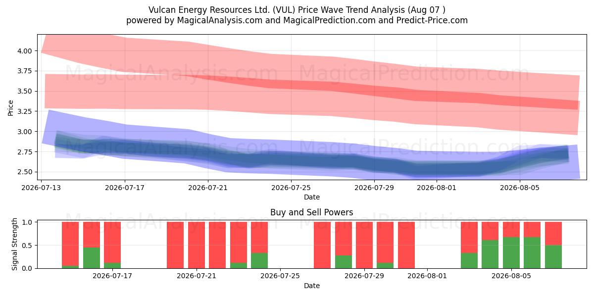  Vulcan Energy Resources Ltd. (VUL) Support and Resistance area (06 Aug) 