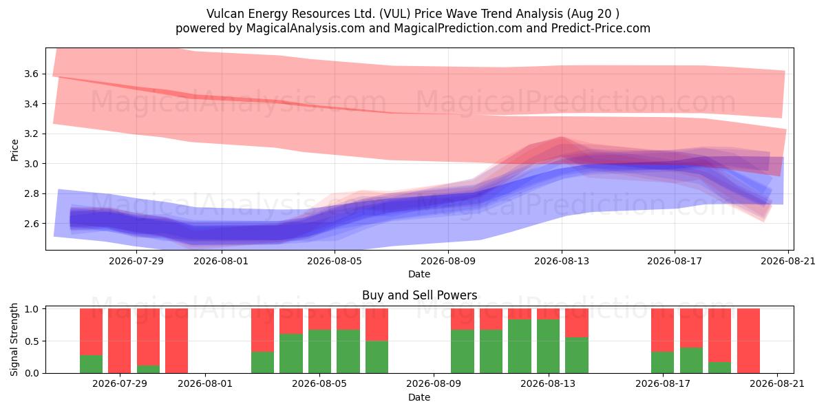  Vulcan Energy Resources Ltd. (VUL) Support and Resistance area (18 Aug) 