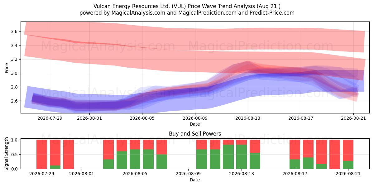  Vulcan Energy Resources Ltd. (VUL) Support and Resistance area (20 Aug) 