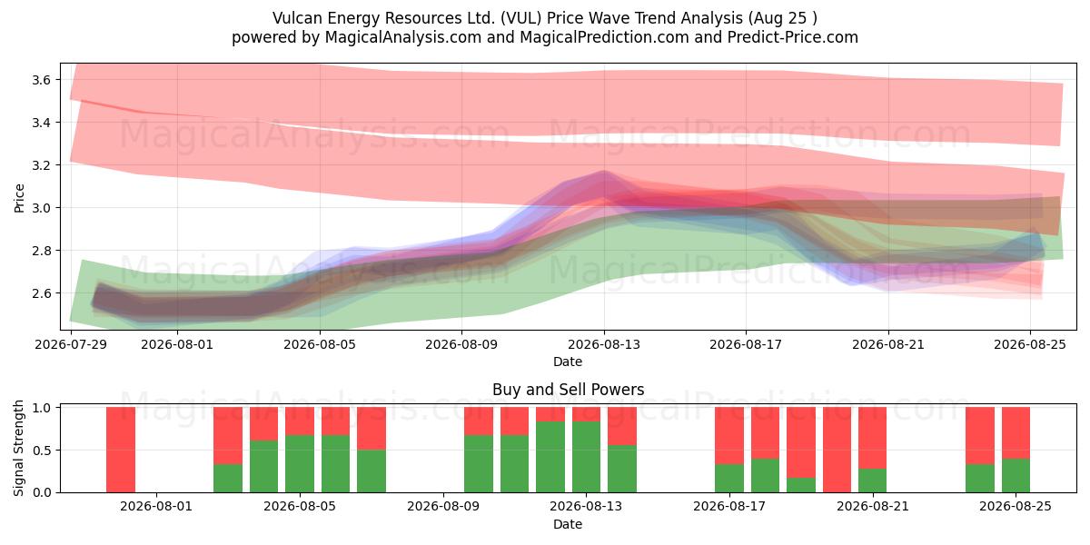  Vulcan Energy Resources Ltd. (VUL) Support and Resistance area (24 Aug) 