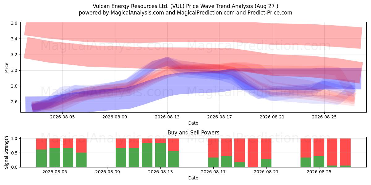  Vulcan Energy Resources Ltd. (VUL) Support and Resistance area (26 Aug) 
