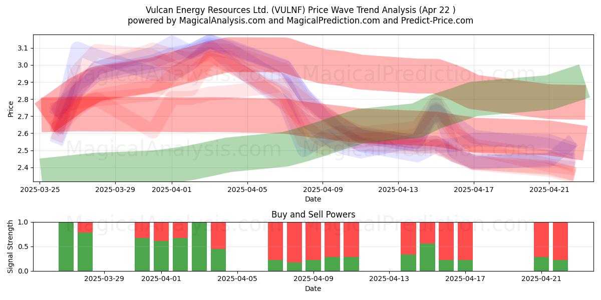  Vulcan Energy Resources Ltd. (VULNF) Support and Resistance area (22 Apr) 