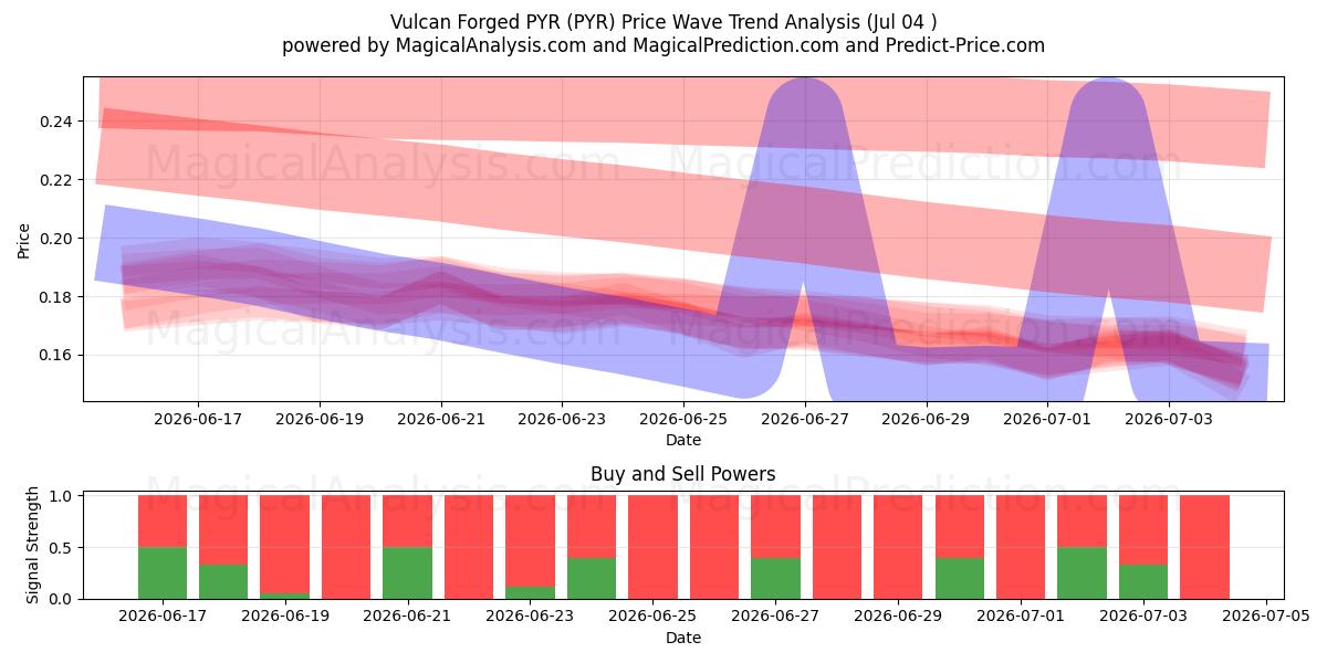  Vulkan Dövme PYR (PYR) Support and Resistance area (03 Jul) 