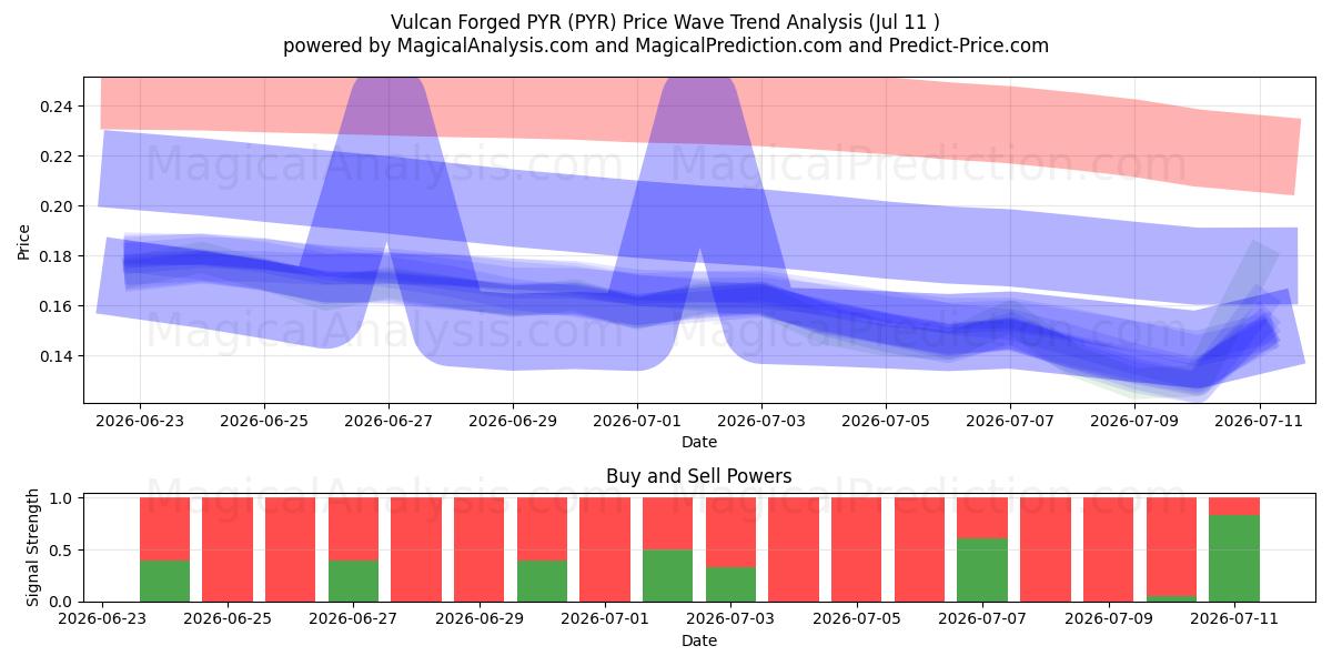  Vulcan Smedet PYR (PYR) Support and Resistance area (10 Jul) 