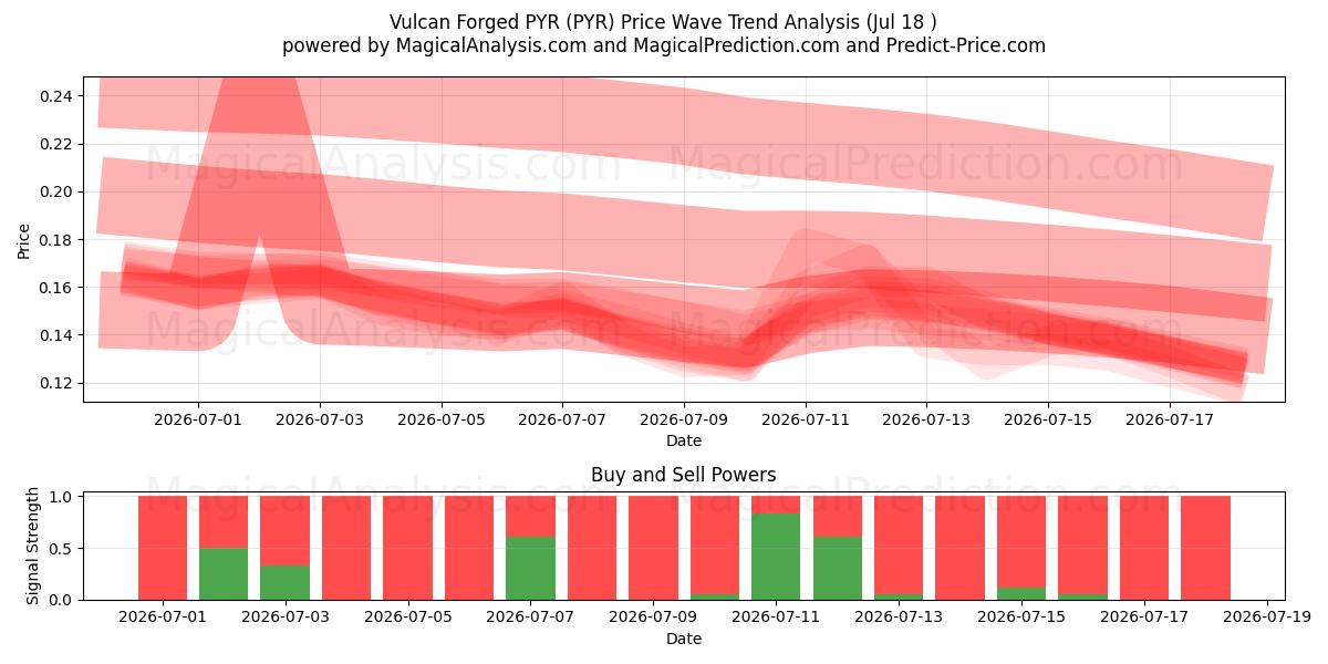  Vulcan Forged PYR (PYR) Support and Resistance area (17 Jul) 