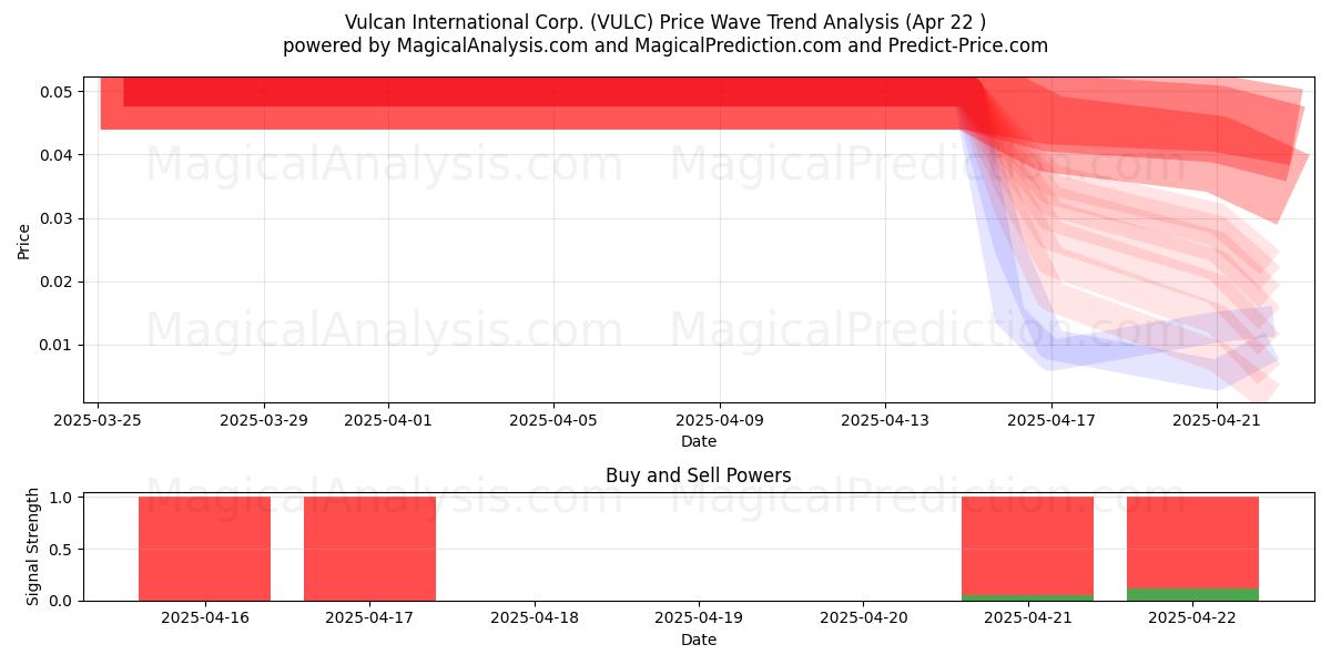  Vulcan International Corp. (VULC) Support and Resistance area (22 Apr) 