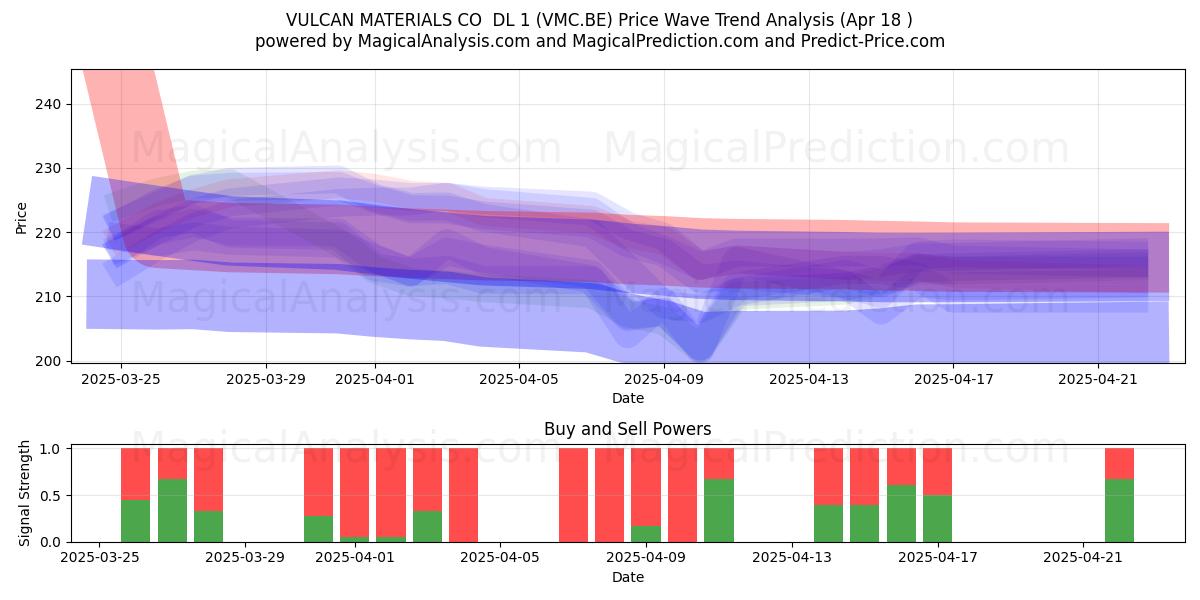  VULCAN MATERIALS CO  DL 1 (VMC.BE) Support and Resistance area (18 Apr) 