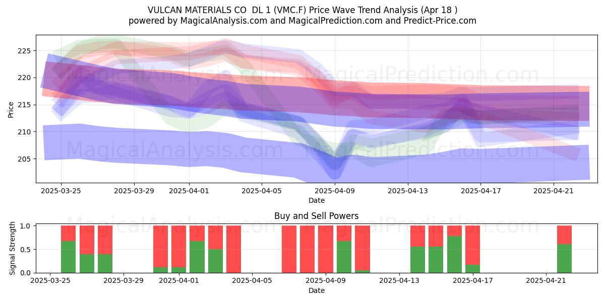  VULCAN MATERIALS CO  DL 1 (VMC.F) Support and Resistance area (18 Apr) 