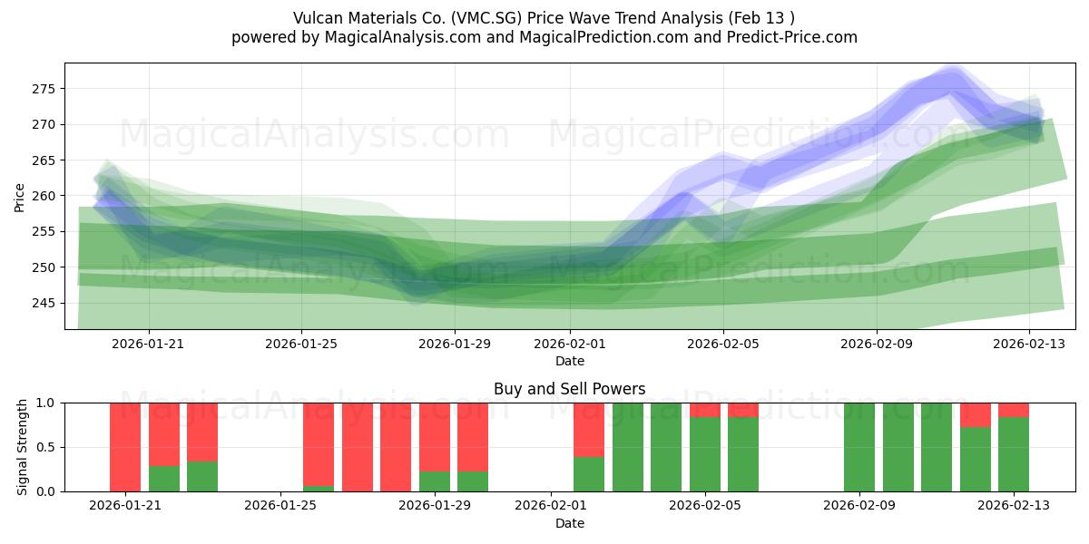 Vulcan Materials Co. (VMC.SG) Support and Resistance area (12 Feb) 