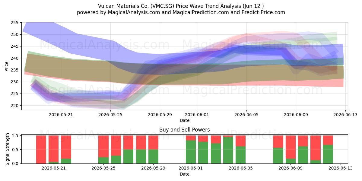  Vulcan Materials Co. (VMC.SG) Support and Resistance area (11 Jun) 