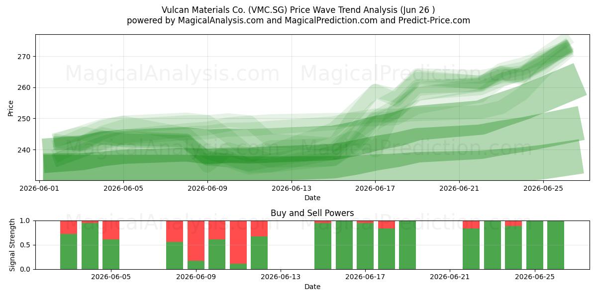  Vulcan Materials Co. (VMC.SG) Support and Resistance area (25 Jun) 