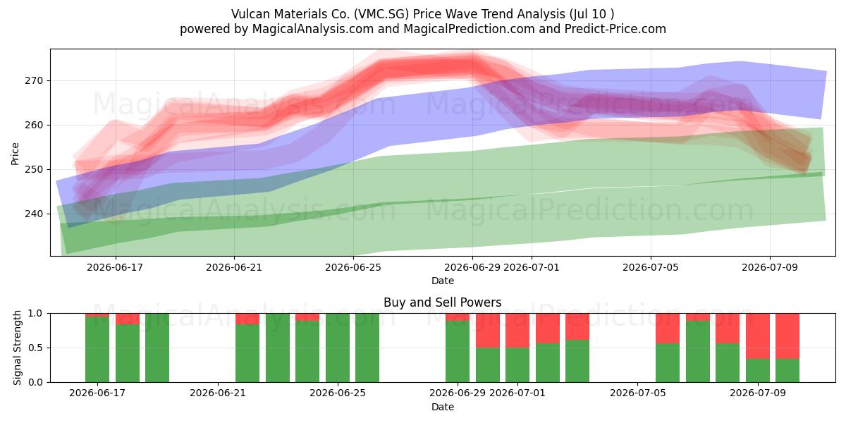  Vulcan Materials Co. (VMC.SG) Support and Resistance area (09 Jul) 