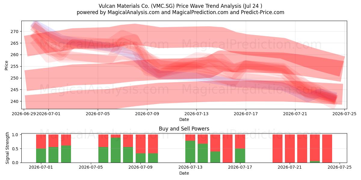  Vulcan Materials Co. (VMC.SG) Support and Resistance area (23 Jul) 