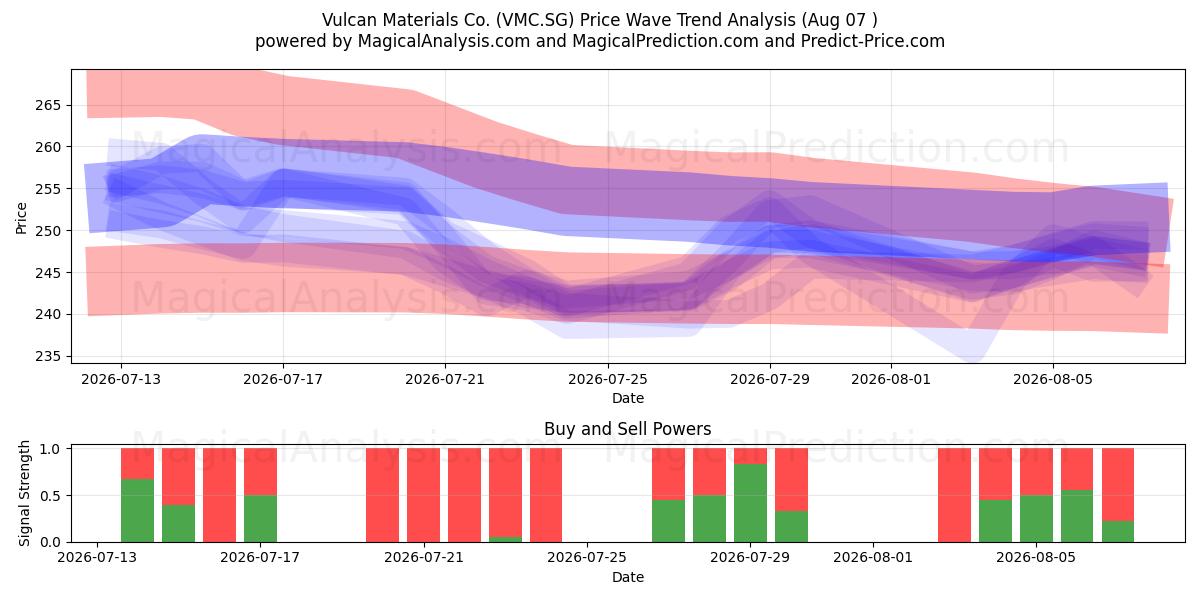  Vulcan Materials Co. (VMC.SG) Support and Resistance area (06 Aug) 