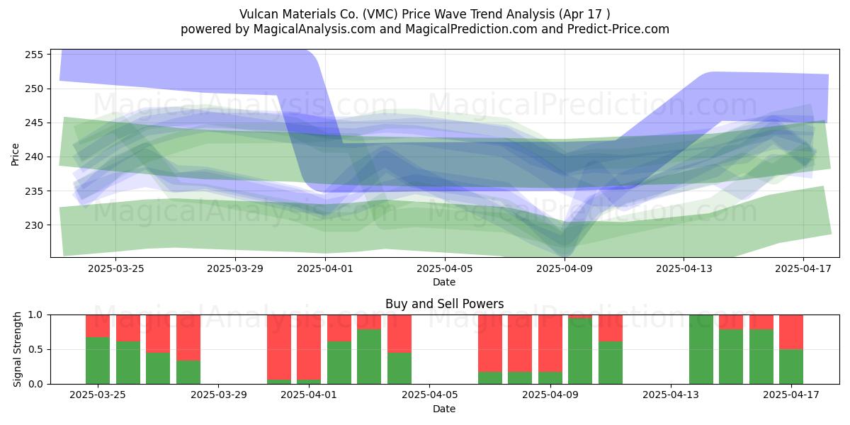 Vulcan Materials Co. (VMC) Support and Resistance area (17 Apr) 