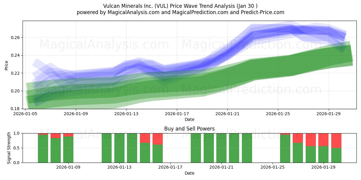  Vulcan Minerals Inc. (VUL) Support and Resistance area (29 Jan) 