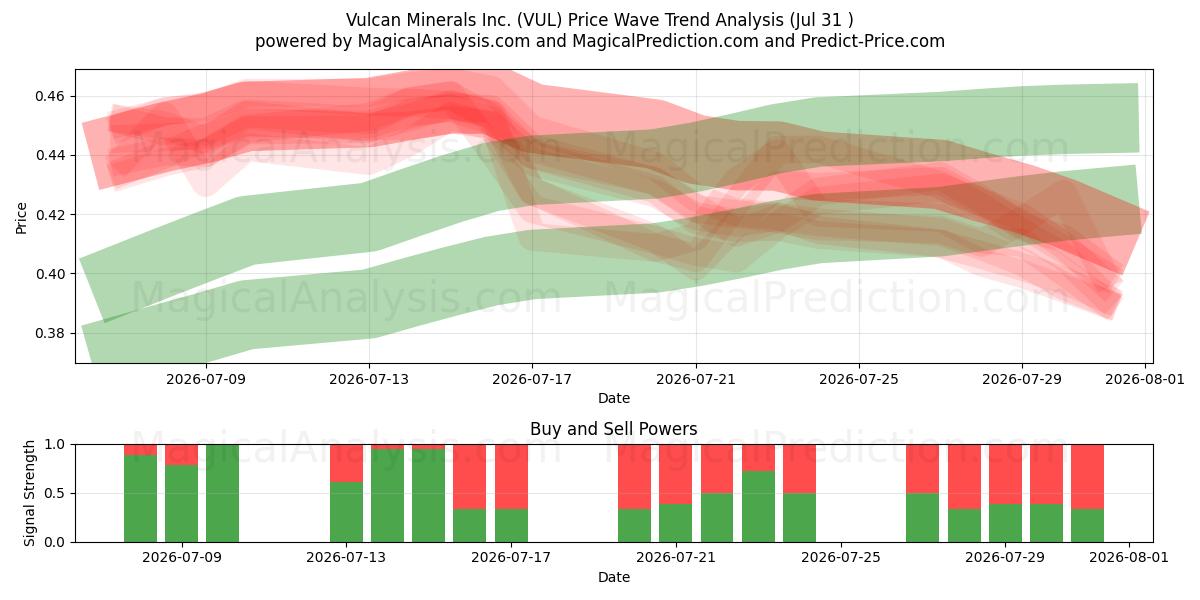  Vulcan Minerals Inc. (VUL) Support and Resistance area (30 Jul) 