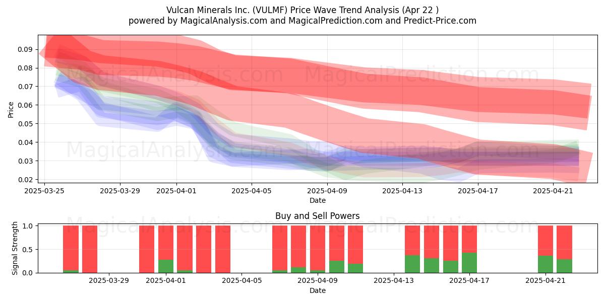  Vulcan Minerals Inc. (VULMF) Support and Resistance area (22 Apr) 