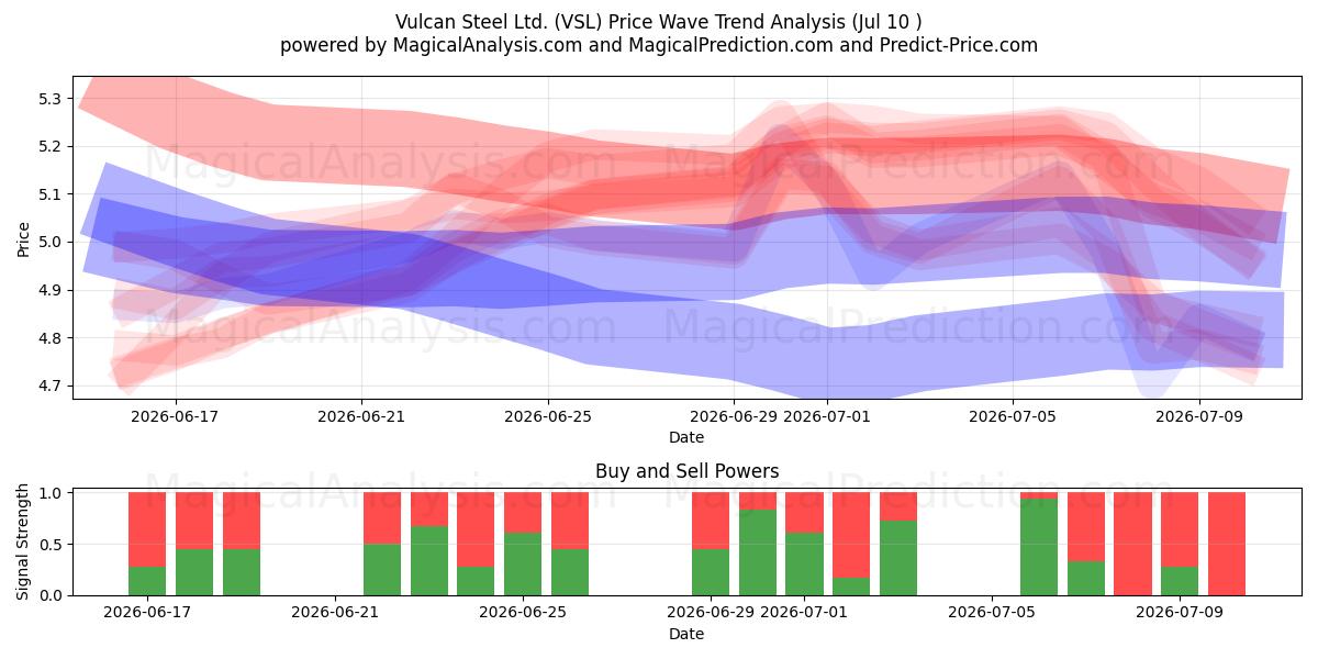  Vulcan Steel Ltd. (VSL) Support and Resistance area (09 Jul) 