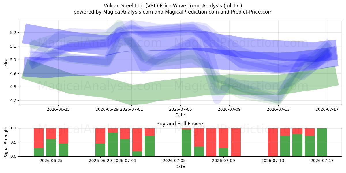  Vulcan Steel Ltd. (VSL) Support and Resistance area (16 Jul) 