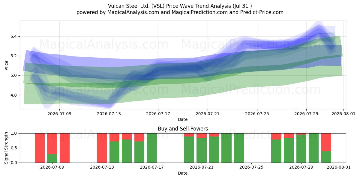  Vulcan Steel Ltd. (VSL) Support and Resistance area (30 Jul) 