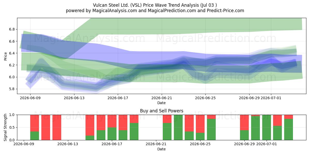  Vulcan Steel Ltd. (VSL) Support and Resistance area (02 Jul) 