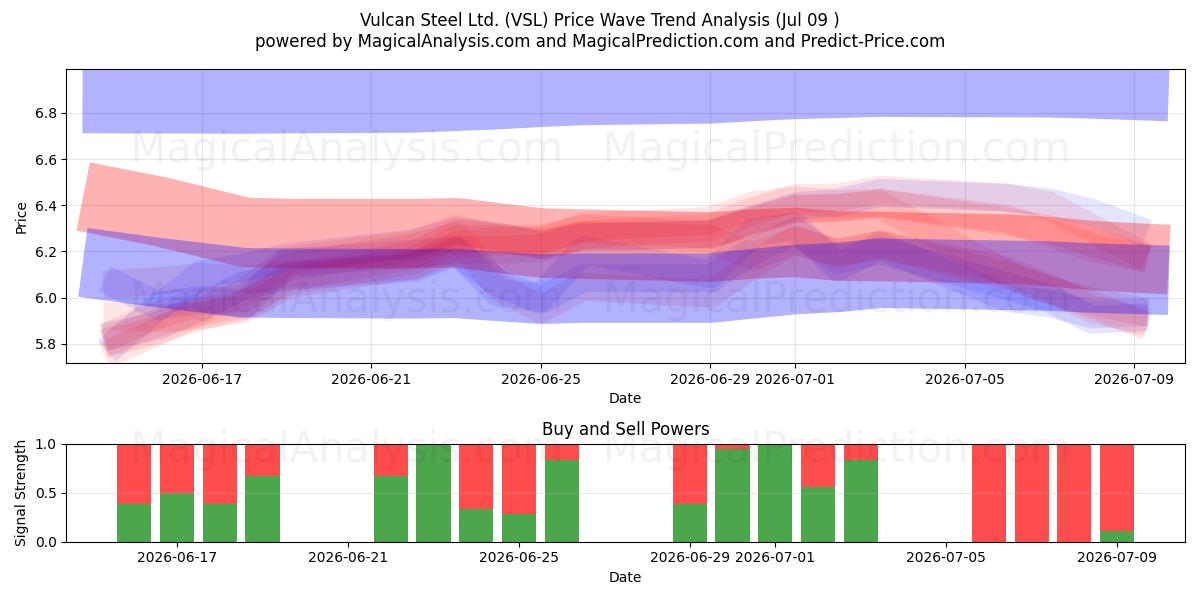  Vulcan Steel Ltd. (VSL) Support and Resistance area (08 Jul) 