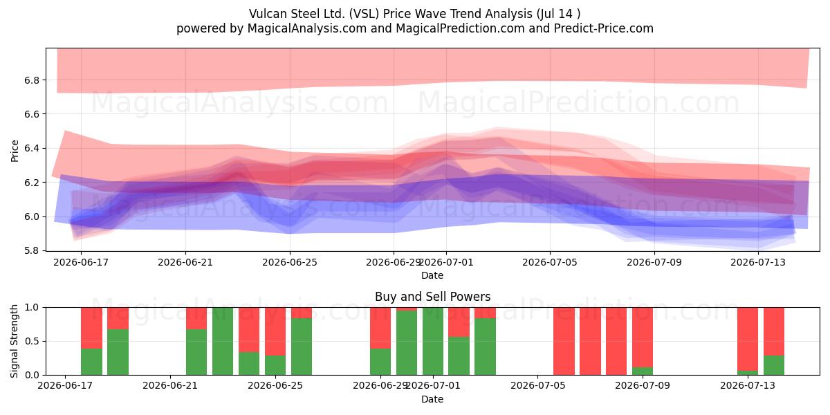  Vulcan Steel Ltd. (VSL) Support and Resistance area (13 Jul) 