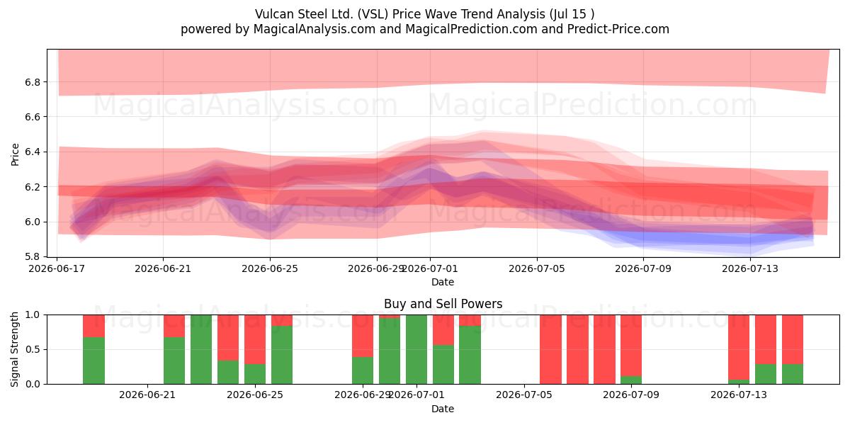  Vulcan Steel Ltd. (VSL) Support and Resistance area (14 Jul) 
