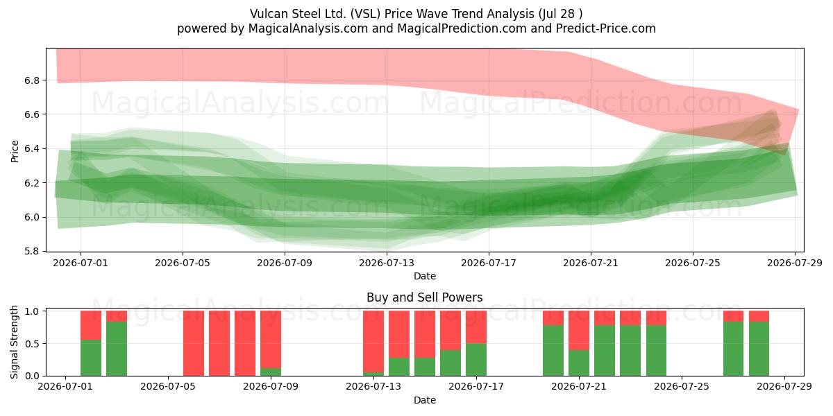  Vulcan Steel Ltd. (VSL) Support and Resistance area (27 Jul) 