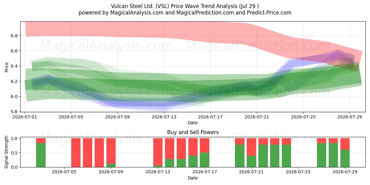  Vulcan Steel Ltd. (VSL) Support and Resistance area (28 Jul) 