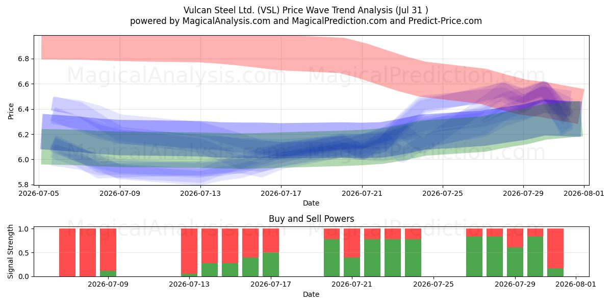  Vulcan Steel Ltd. (VSL) Support and Resistance area (30 Jul) 