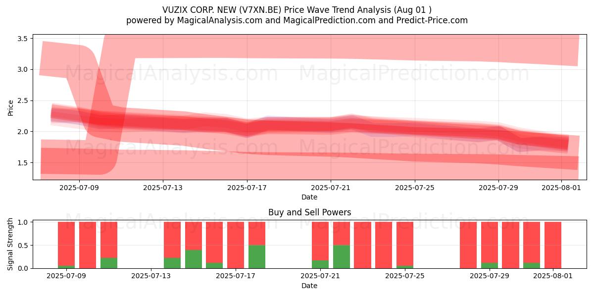  VUZIX CORP. NEW (V7XN.BE) Support and Resistance area (31 Jul) 