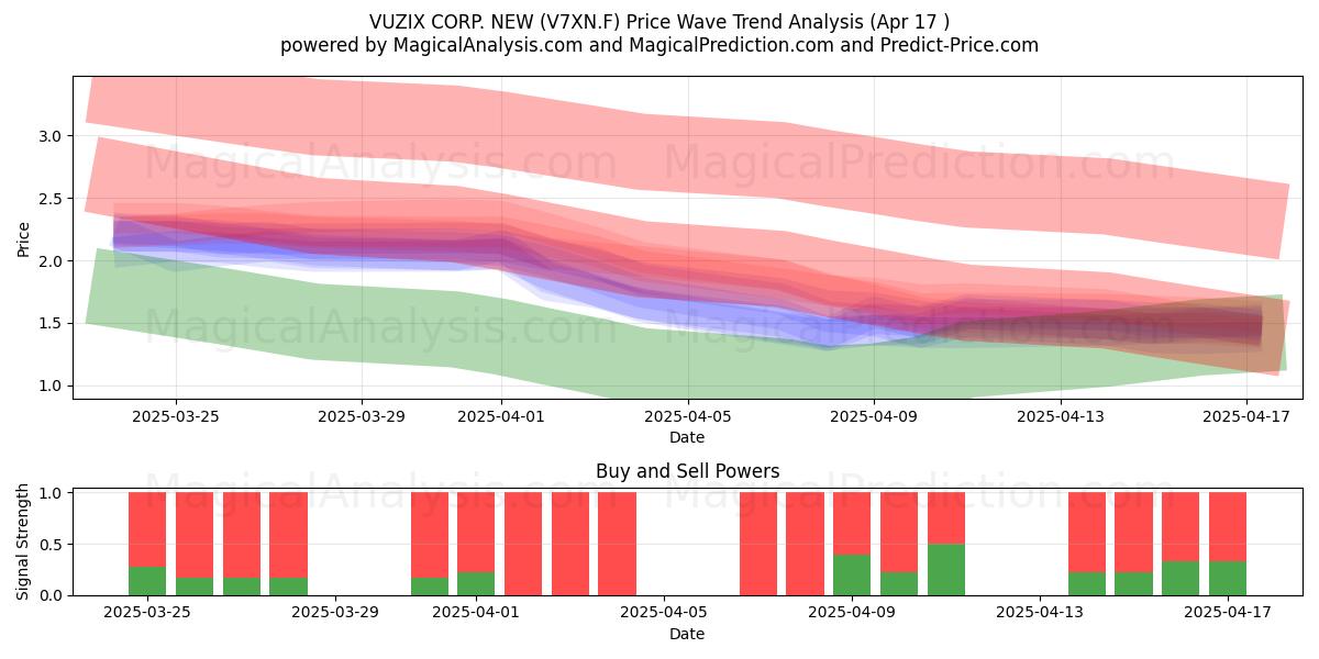  VUZIX CORP. NEW (V7XN.F) Support and Resistance area (17 Apr) 
