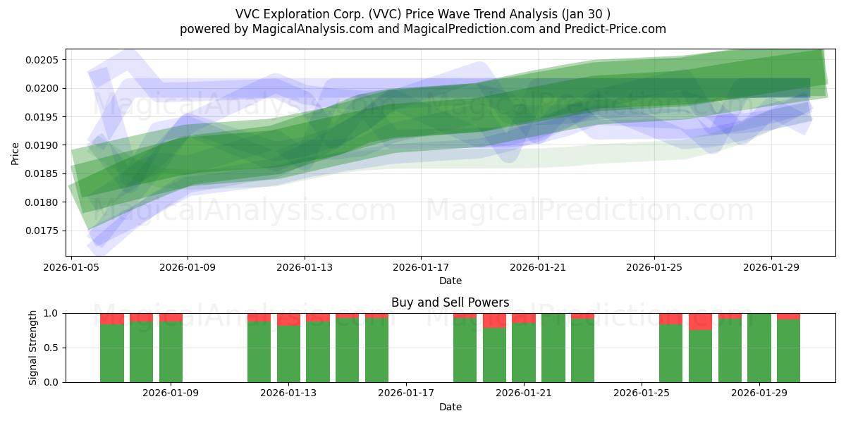  VVC Exploration Corp. (VVC) Support and Resistance area (29 Jan) 