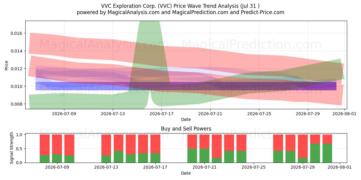  VVC Exploration Corp. (VVC) Support and Resistance area (30 Jul) 