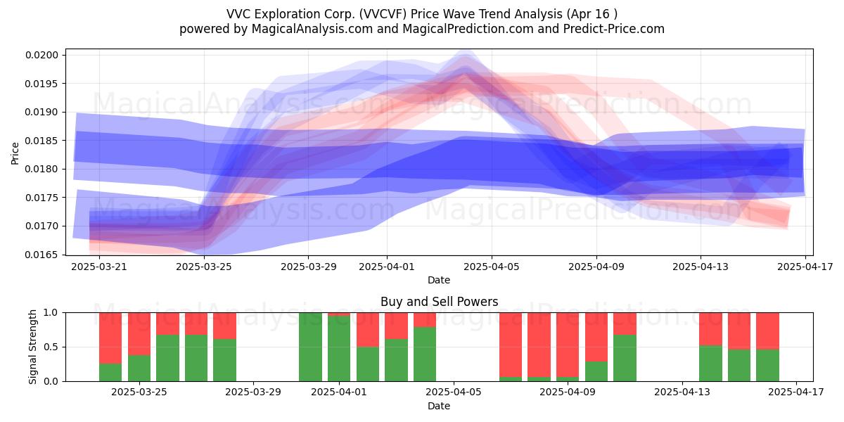  VVC Exploration Corp. (VVCVF) Support and Resistance area (16 Apr) 