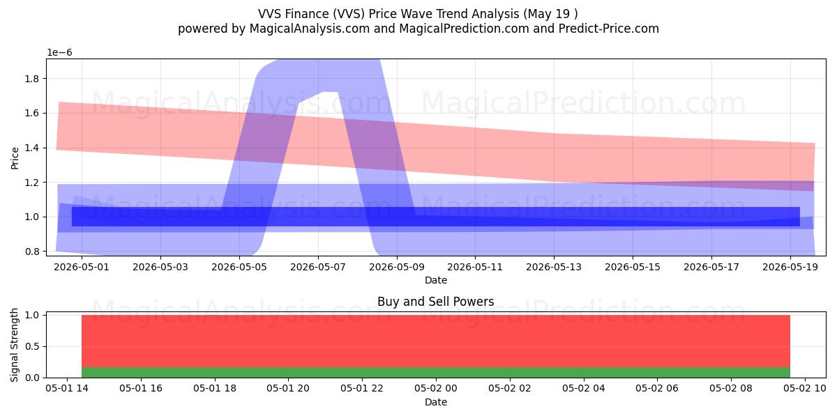  VVS Finans (VVS) Support and Resistance area (31 Jul) 