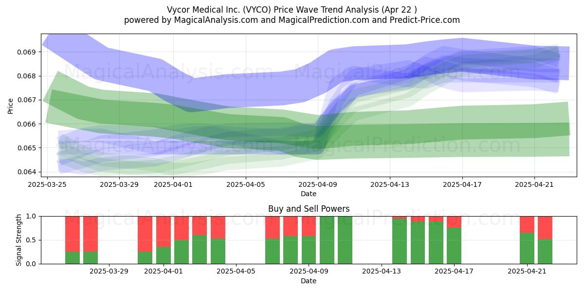  Vycor Medical Inc. (VYCO) Support and Resistance area (22 Apr) 