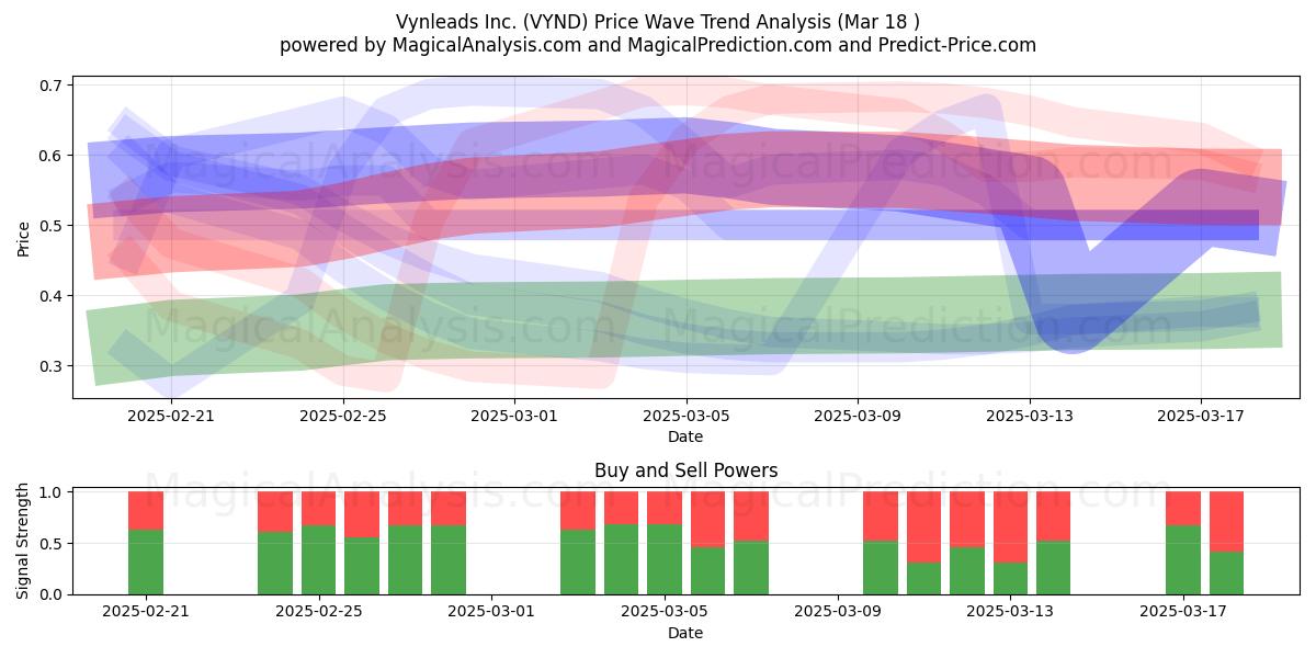  Vynleads Inc. (VYND) Support and Resistance area (18 Mar) 