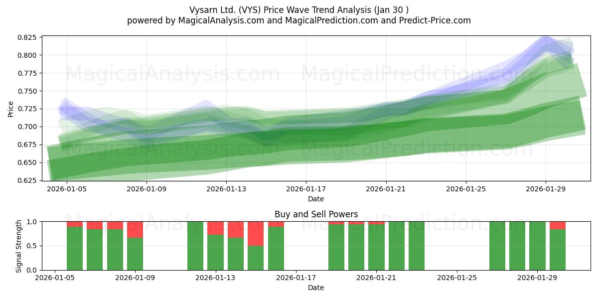  Vysarn Ltd. (VYS) Support and Resistance area (29 Jan) 