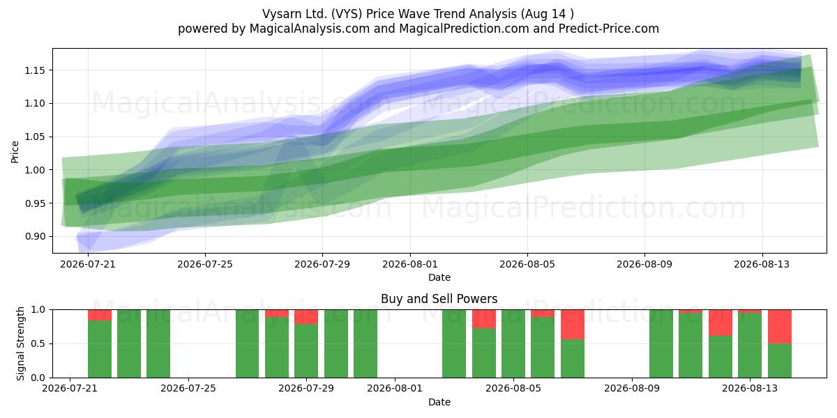  Vysarn Ltd. (VYS) Support and Resistance area (13 Aug) 