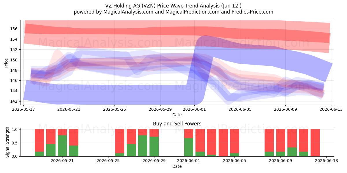  VZ Holding AG (VZN) Support and Resistance area (11 Jun) 