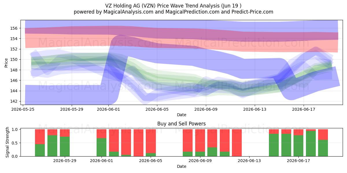  VZ Holding AG (VZN) Support and Resistance area (18 Jun) 