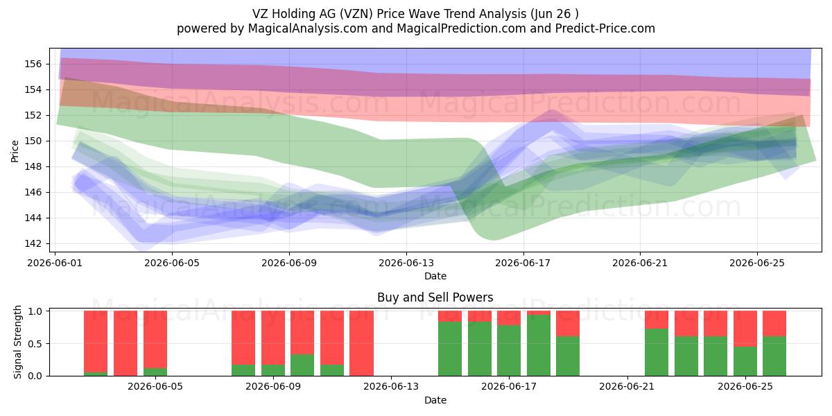  VZ Holding AG (VZN) Support and Resistance area (25 Jun) 