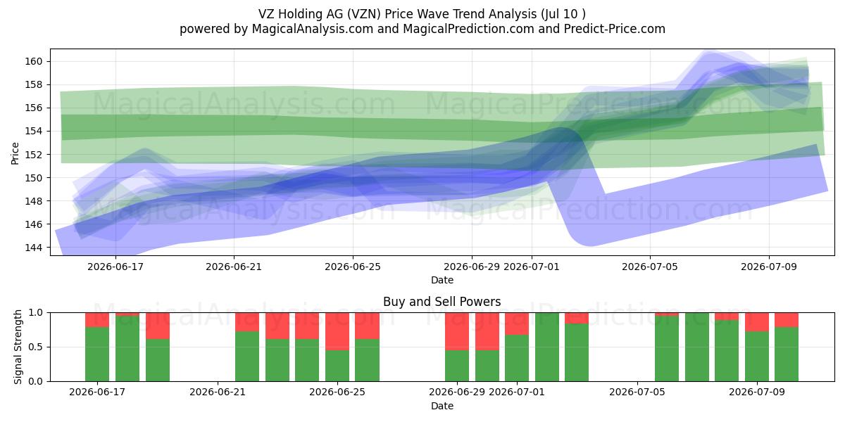  VZ Holding AG (VZN) Support and Resistance area (09 Jul) 